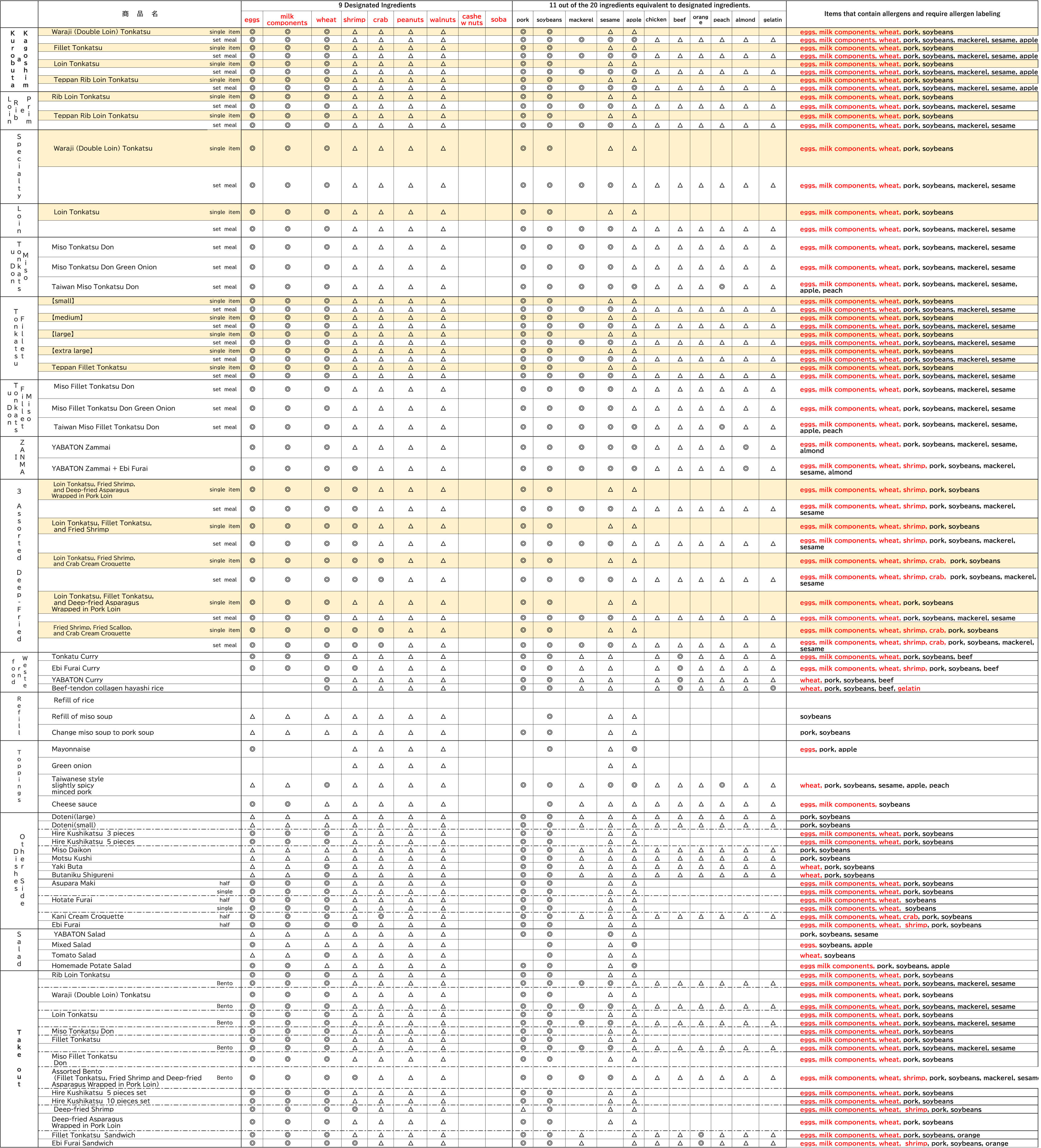 List of Allergens