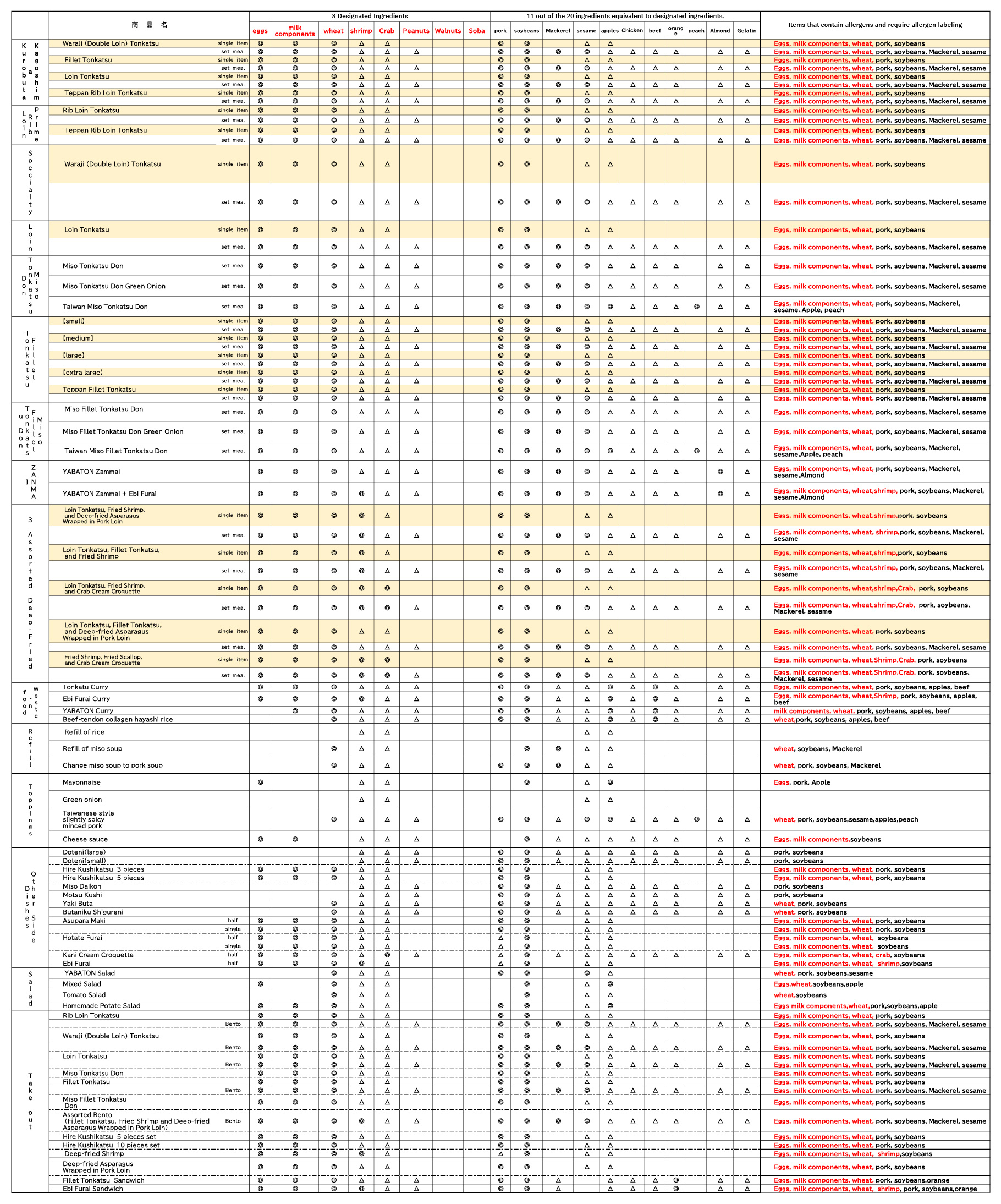 List of Allergens